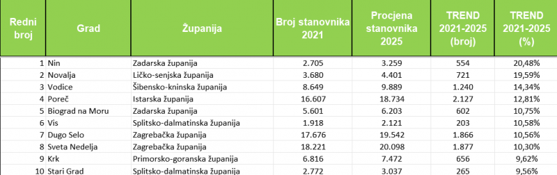 stanovnistvo-trend-popis-21-procjena-25-postotak stanovnistvo-trend-popis-21-procjena-25-postotak